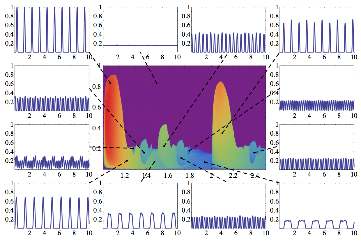 Synchronization model phase space